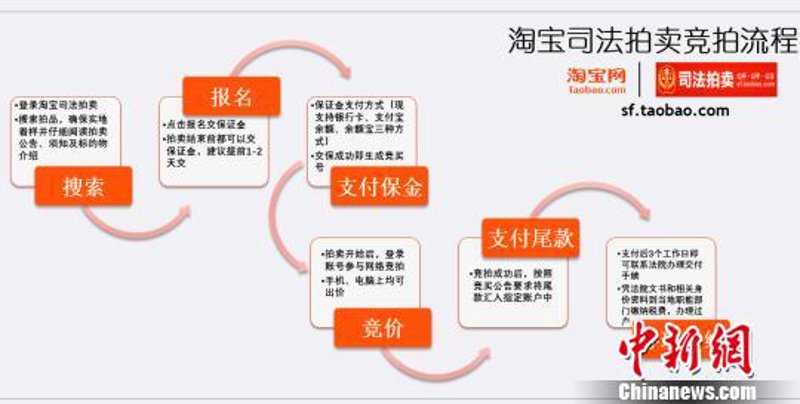 房产拍卖市场动态透视