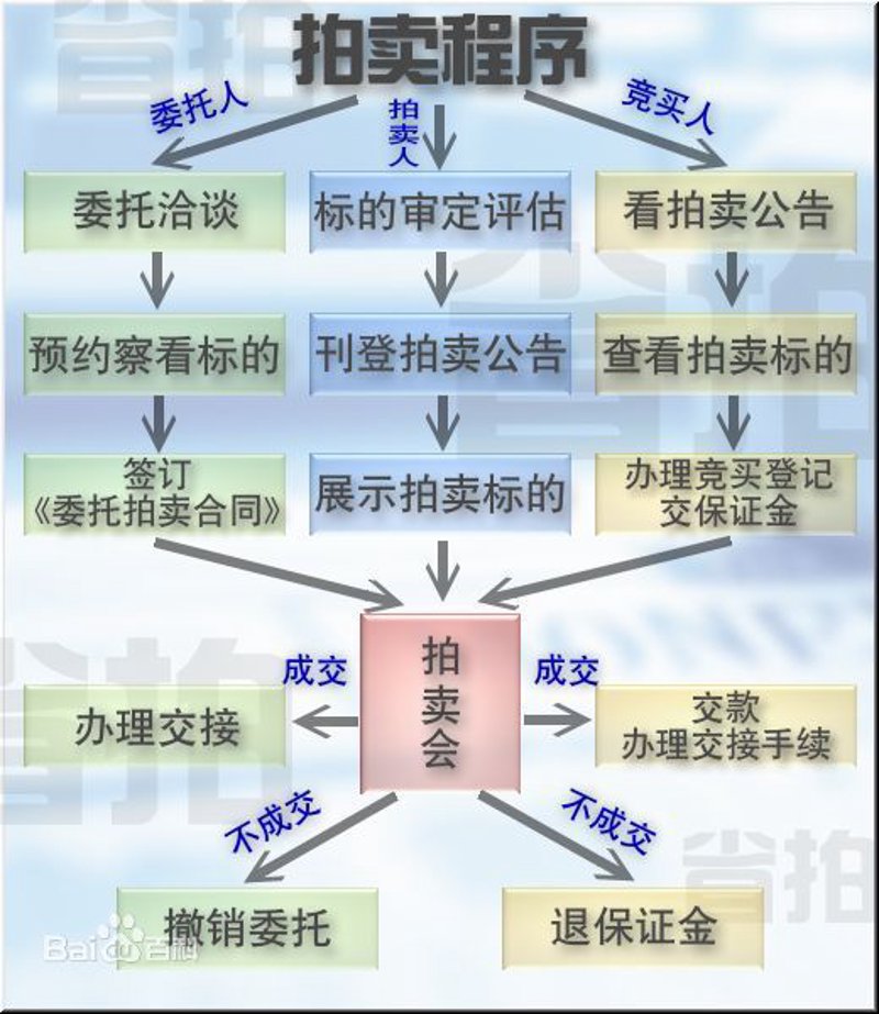 竞拍流程